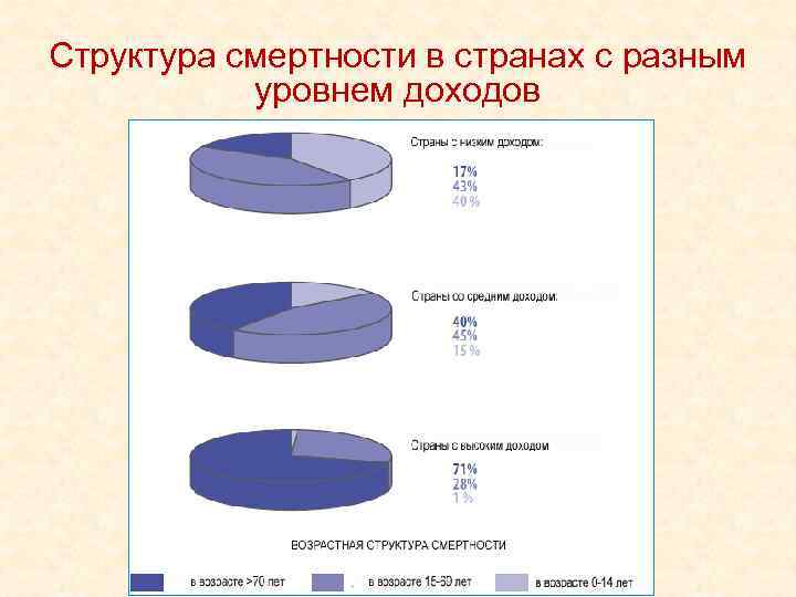 Структура смертности в странах с разным уровнем доходов 