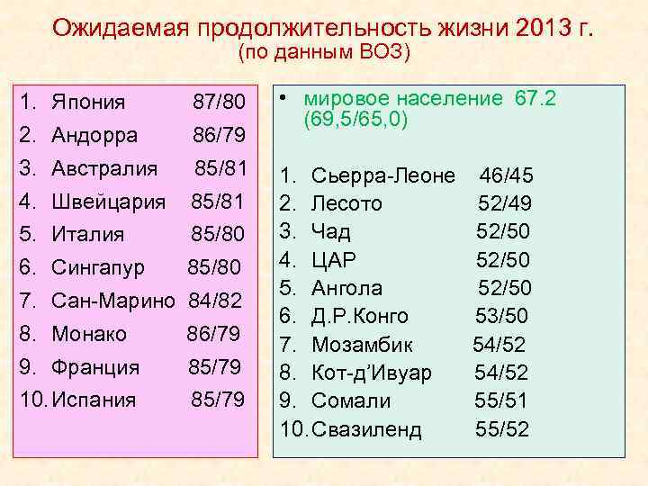 Ожидаемая продолжительность жизни 2013 г. (по данным ВОЗ) 1. Япония 87/80 2. Андорра 86/79
