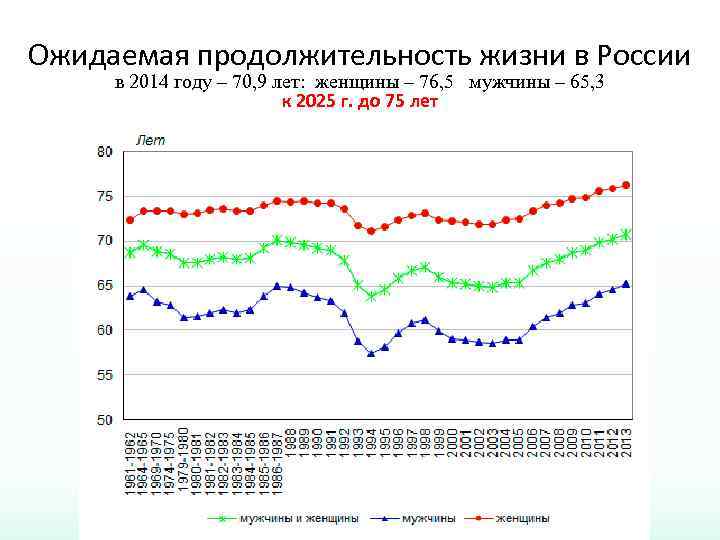 Ожидаемая продолжительность жизни в России в 2014 году – 70, 9 лет: женщины –