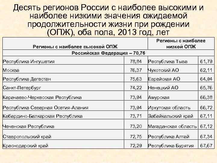 Десять регионов России с наиболее высокими и наиболее низкими значения ожидаемой продолжительности жизни при