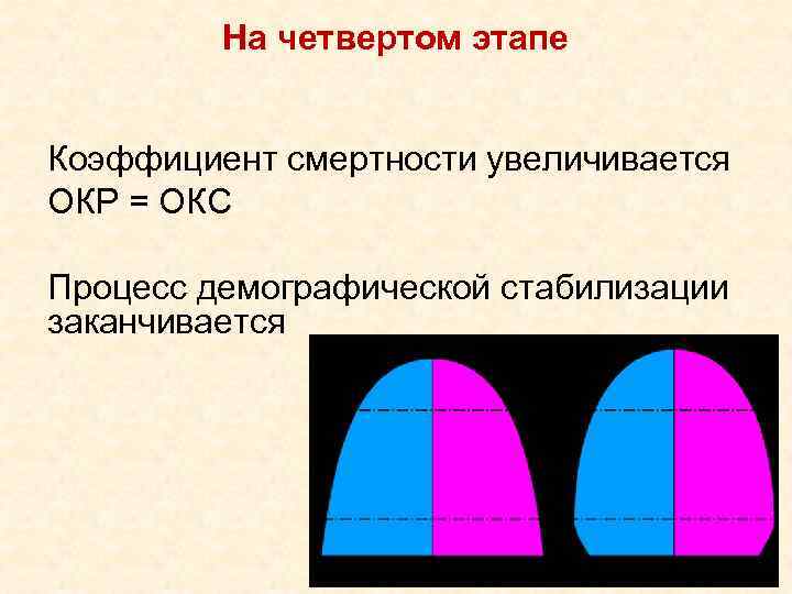 На четвертом этапе Коэффициент смертности увеличивается ОКР = ОКС Процесс демографической стабилизации заканчивается 