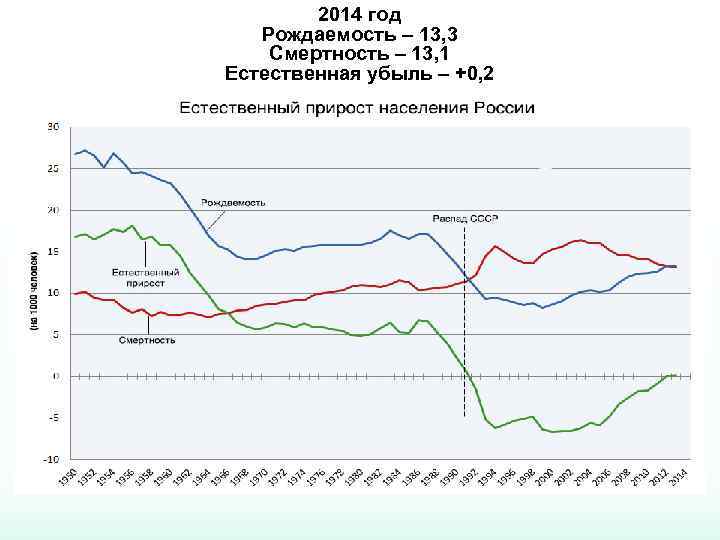 2014 год Рождаемость – 13, 3 Смертность – 13, 1 Естественная убыль – +0,