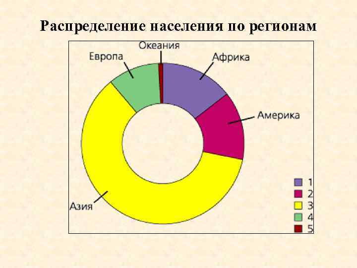 Какие условия влияют на распределение населения. Распределение населения по регионам. Распределение населения по регионам мира. Как распределяется население. Распределение населения планеты по регионам.