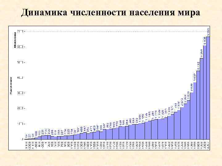 Динамика численности населения мира 