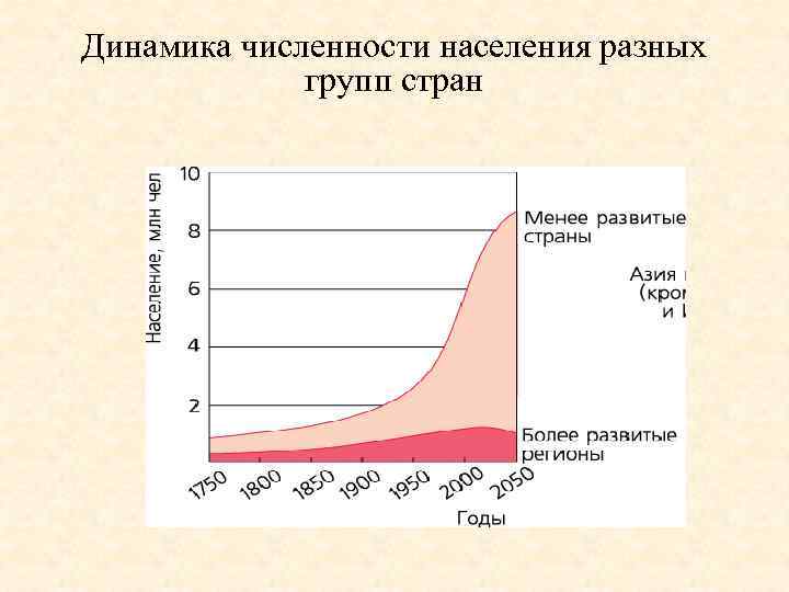 Динамика численности населения разных групп стран 