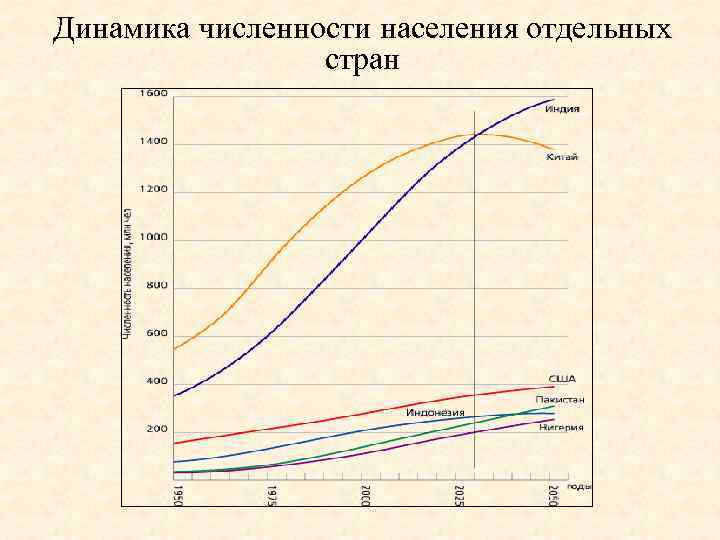 Динамика численности населения отдельных стран 