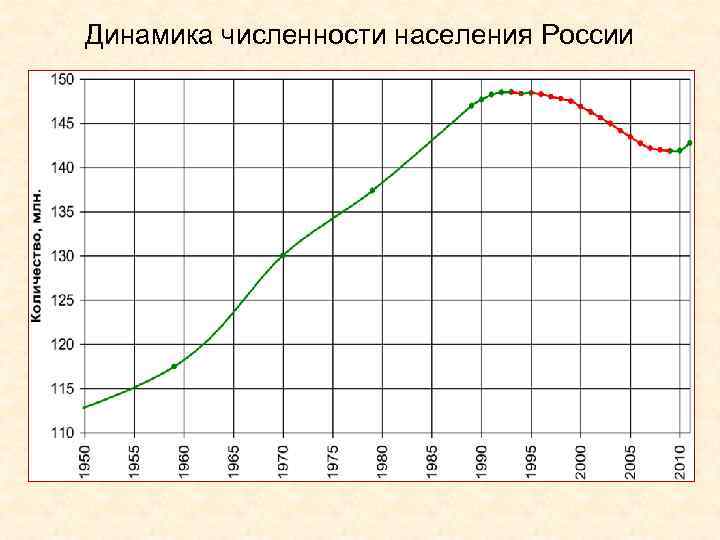 Динамика численности населения России 