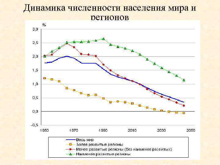 Динамика численности населения. Народонаселение, динамика численности населения мира.. График динамика численности населения. График динамики численности населения мира. Динамика численности населения мира график.