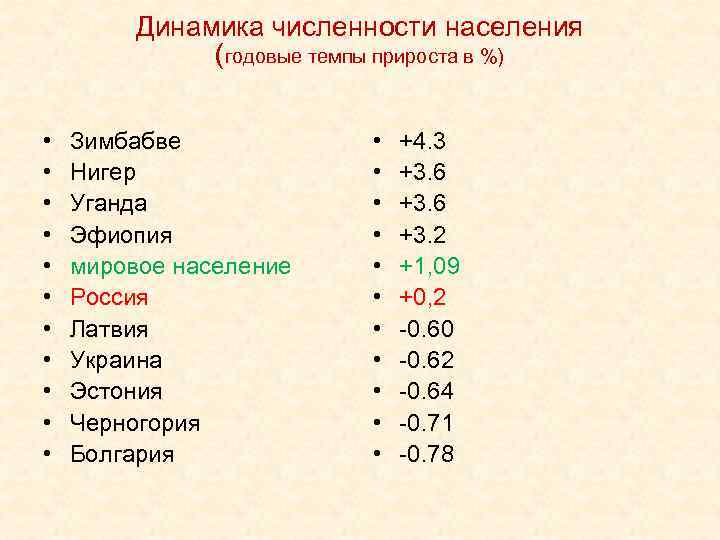 Динамика численности населения (годовые темпы прироста в %) • • • Зимбабве Нигер Уганда