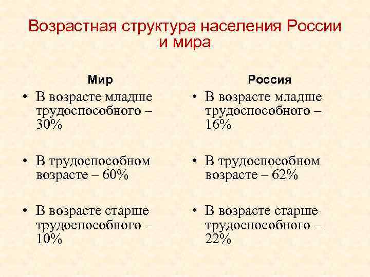 Возрастная структура населения России и мира Мир Россия • В возрасте младше трудоспособного –