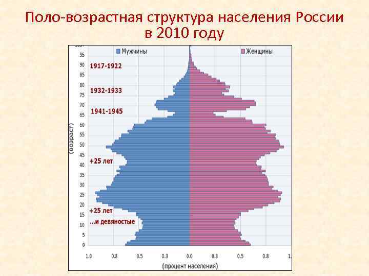 Диаграмма пол возраст