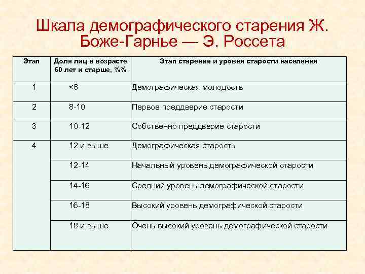 Шкала демографического старения Ж. Боже Гарнье — Э. Россета Этап 1 2 3 4