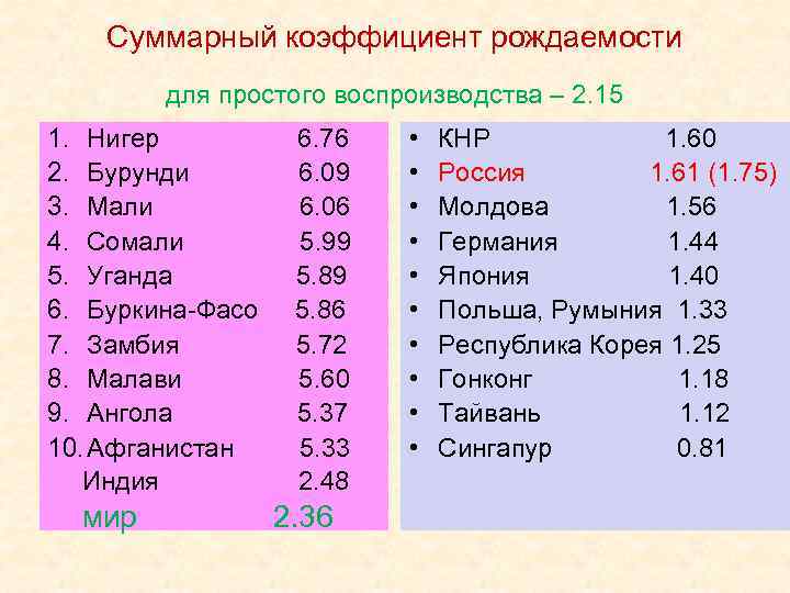 Суммарный коэффициент рождаемости для простого воспроизводства – 2. 15 1. Нигер 6. 76 2.