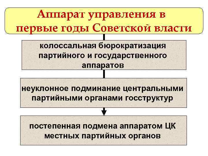 Какую налоговую политику советское руководство проводило в первые годы советской власти