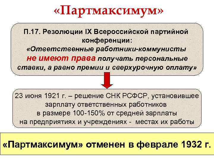  «Партмаксимум» П. 17. Резолюции IX Всероссийской партийной конференции: «Ответственные работники-коммунисты не имеют права