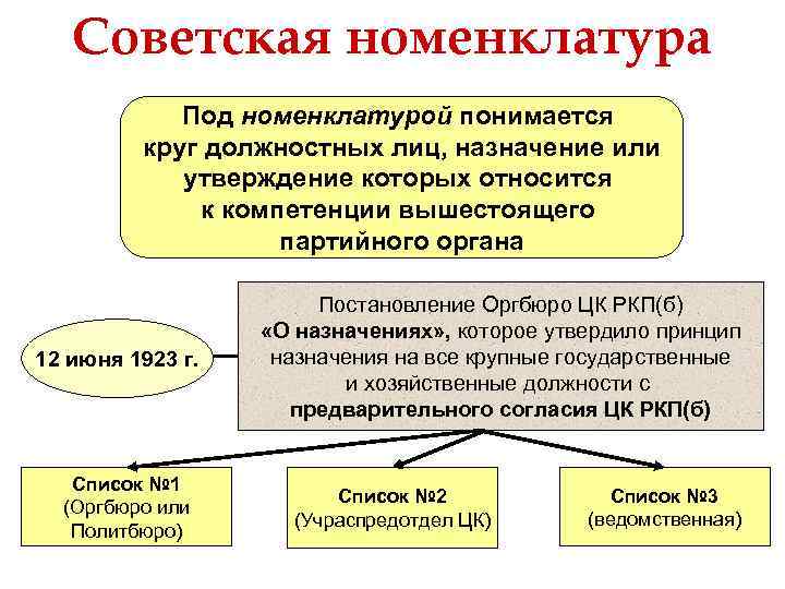 Советская номенклатура Под номенклатурой понимается круг должностных лиц, назначение или утверждение которых относится к