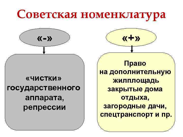 Советская номенклатура «-» «чистки» государственного аппарата, репрессии «+» Право на дополнительную жилплощадь закрытые дома