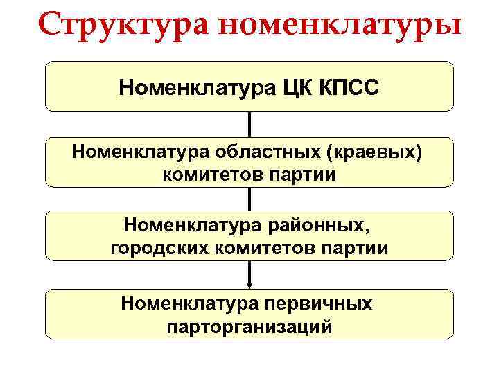 Номенклатура кпсс