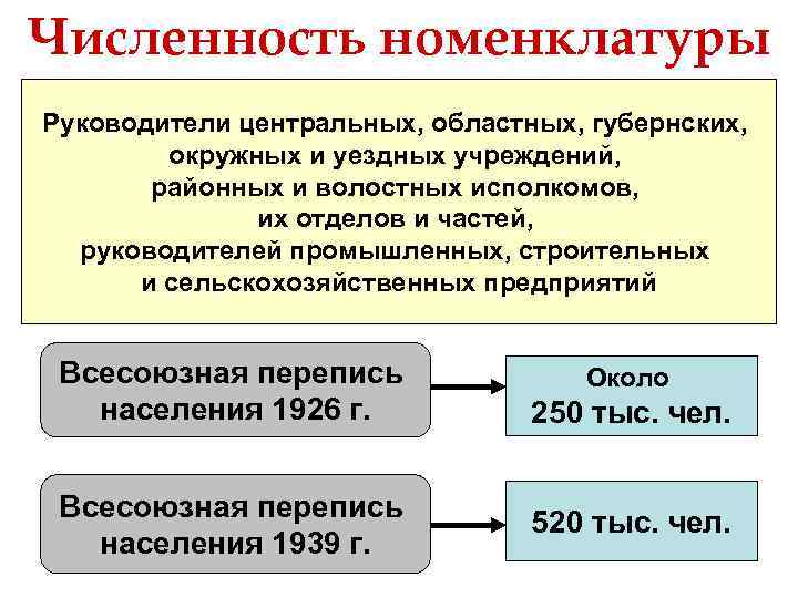 Численность номенклатуры Руководители центральных, областных, губернских, окружных и уездных учреждений, районных и волостных исполкомов,