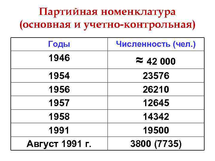 Партийная номенклатура (основная и учетно-контрольная) Годы Численность (чел. ) 1946 ≈ 42 000 1954