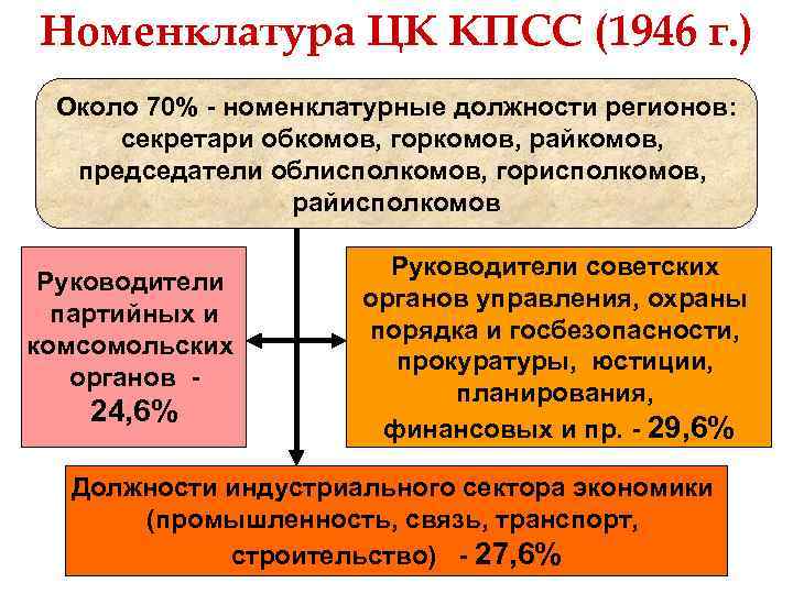 Структура цк кпсс