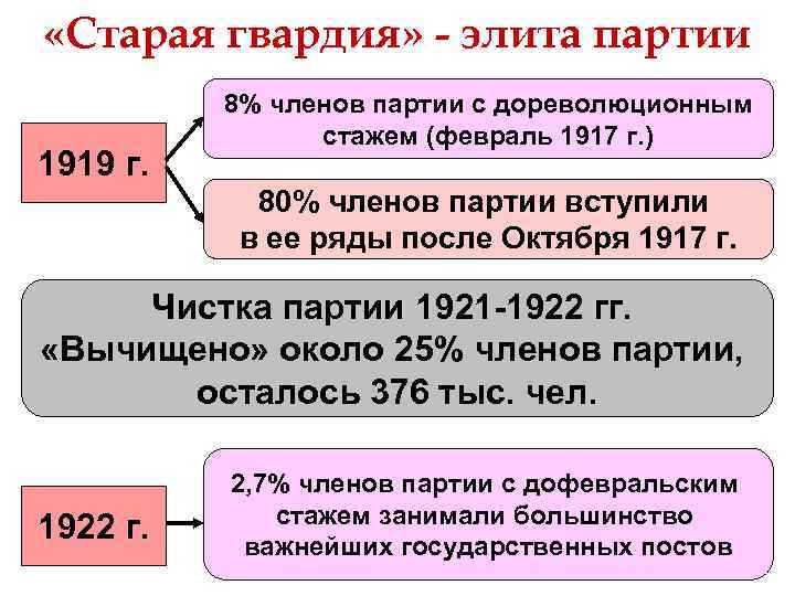  «Старая гвардия» - элита партии 1919 г. 8% членов партии с дореволюционным стажем