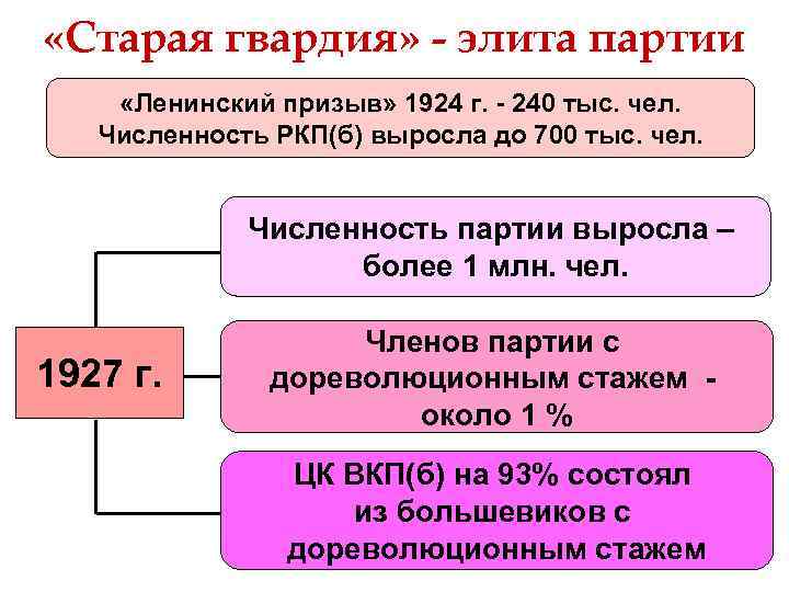  «Старая гвардия» - элита партии «Ленинский призыв» 1924 г. - 240 тыс. чел.