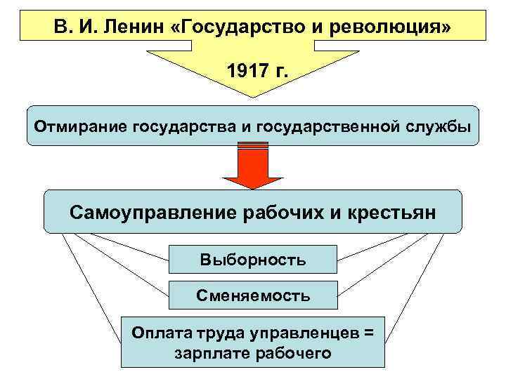 В. И. Ленин «Государство и революция» 1917 г. Отмирание государства и государственной службы Самоуправление