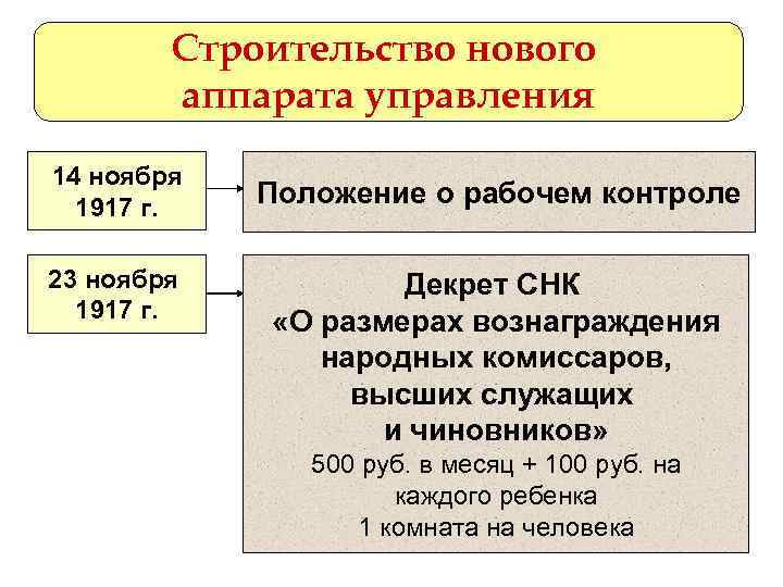 Строительство нового аппарата управления 14 ноября 1917 г. 23 ноября 1917 г. Положение о