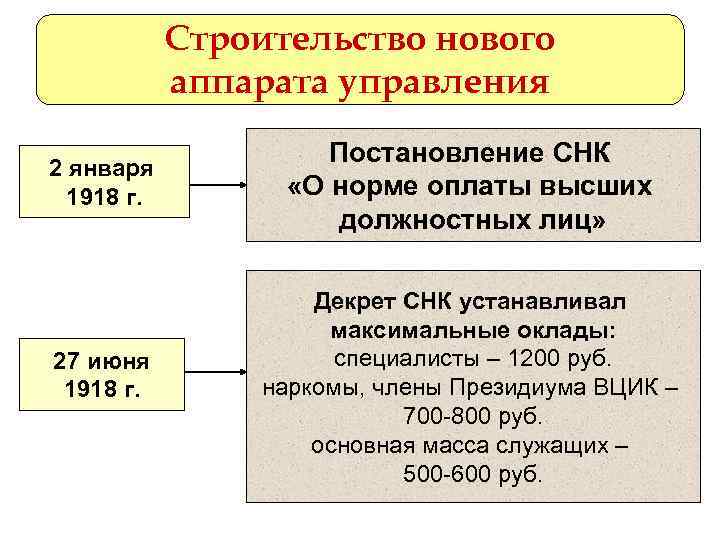 Государственный период. Государственная служба в СССР. Государственная служба в Советский период. Особенности государственной службы в Советский период.. Госслужба в Советский период.