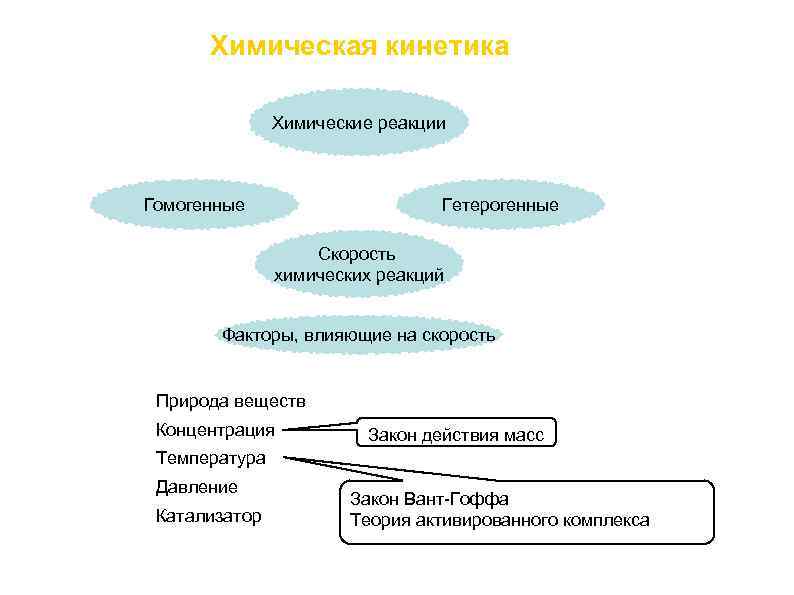 Химическая кинетика Химические реакции Гомогенные Гетерогенные Скорость химических реакций Факторы, влияющие на скорость •