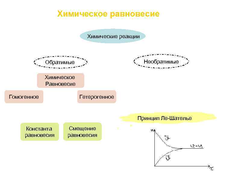 Химическое равновесие направления реакций. Химическое равновесие Константа равновесия принцип Ле-Шателье. Обратимые реакции принцип Ле Шателье. Равновесие химических реакций. Константа равновесия обратимой реакции . Принцип Ле Шателье.