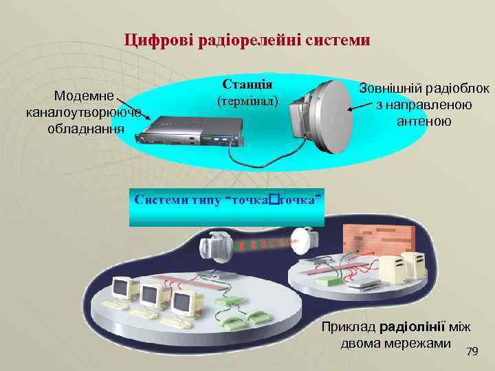 Цифрові радіорелейні системи Модемне каналоутворююче обладнання Станція (термінал) Зовнішній радіоблок з направленою антеною Системи