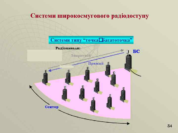 Системи широкосмугового радіодоступу Системи типу “точка багатоточка” 84 