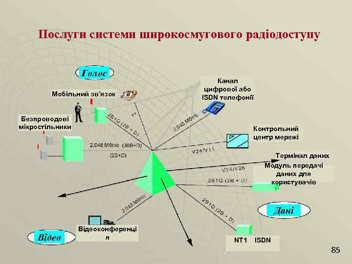 Послуги системи широкосмугового радіодоступу Голос Мобільний зв’язок Канал цифрової або ISDN телефонії Безпроводові мікростільники