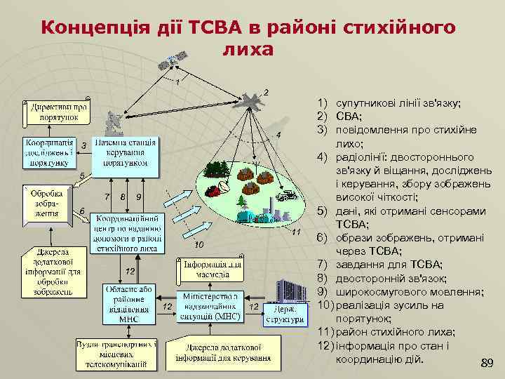 Концепція дії ТСВА в районі стихійного лиха 1) супутникові лінії зв'язку; 2) СВА; 3)
