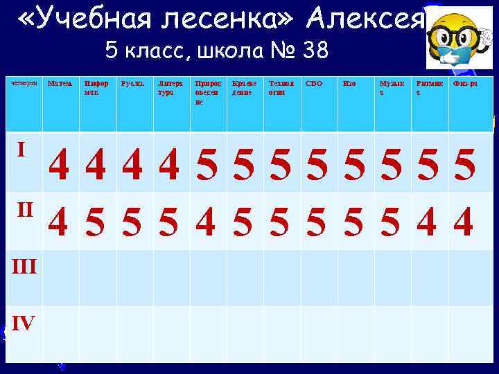  «Учебная лесенка» Алексея 5 класс, школа № 38 четверти Матем. Инфор мат. Рус.