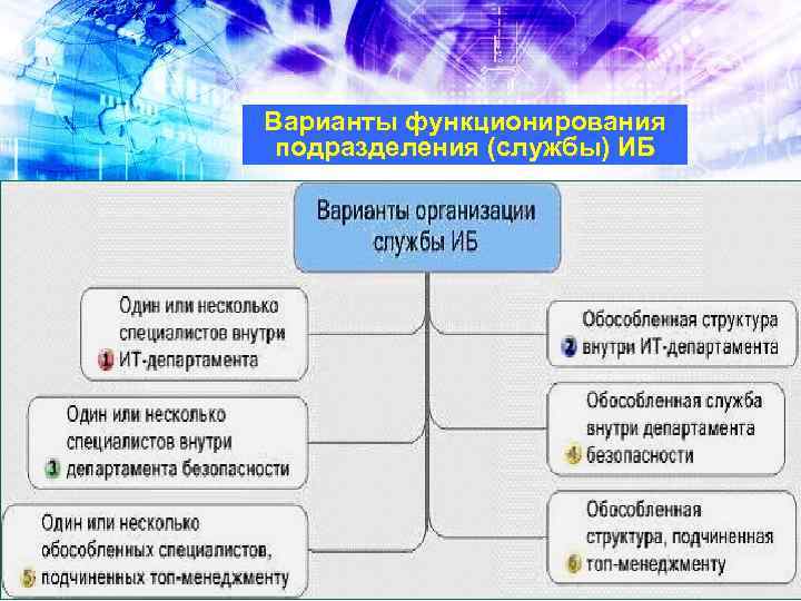 Варианты функционирования подразделения (службы) ИБ 