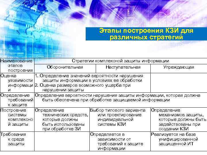 Этапы построения КЗИ для различных стратегий Наименование этапов построения Оценка уязвимости информаци и Определение