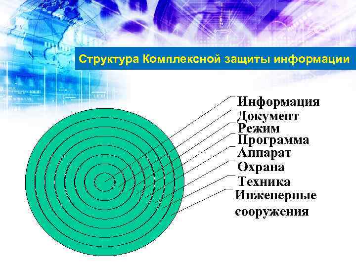 Структура Комплексной защиты информации Информация Документ Режим Программа Аппарат Охрана Техника Инженерные сооружения 