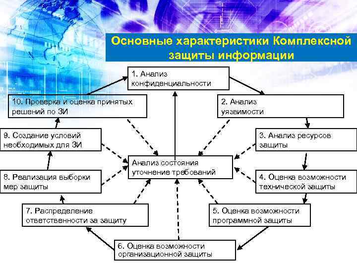 Основные характеристики Комплексной защиты информации 1. Анализ конфиденциальности 10. Проверка и оценка принятых решений