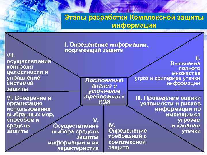 Этапы разработки Комплексной защиты информации VII. осуществление контроля целостности и управление системой защиты I.