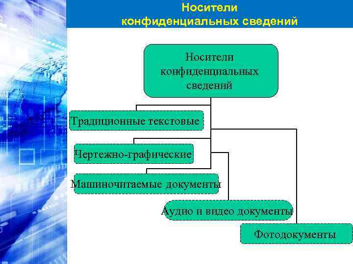 Носители конфиденциальных сведений Традиционные текстовые Чертежно-графические Машиночитаемые документы Аудио и видео документы Фотодокументы 