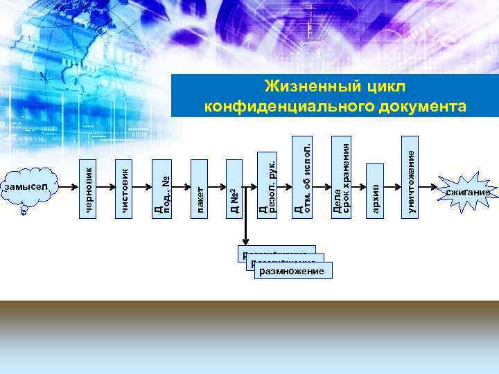 замысел размножение. уничтожение архив Дела срок хранения Д отм. об испол. Д резол. рук.