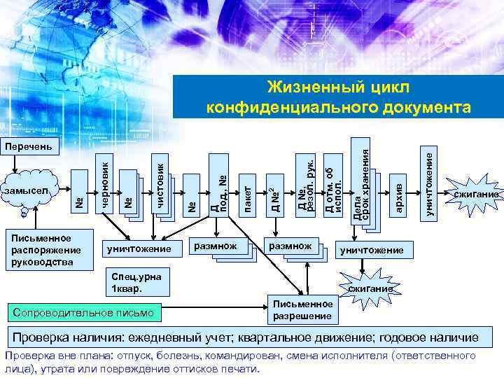 Письменное распоряжение руководства уничтожение размнож Спец. урна 1 квар. Сопроводительное письмо уничтожение архив ?