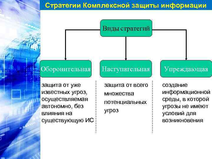 Стратегии Комплексной защиты информации Виды стратегий Оборонительная защита от уже известных угроз, осуществляемая автономно,