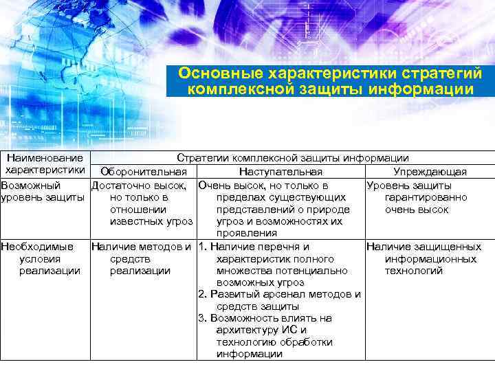 Основные характеристики стратегий комплексной защиты информации Наименование Стратегии комплексной защиты информации характеристики Оборонительная Наступательная