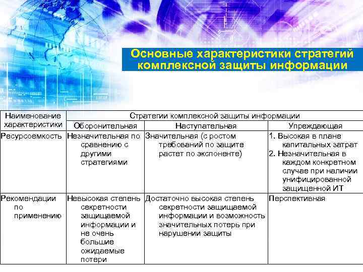 Основные характеристики стратегий комплексной защиты информации Наименование Стратегии комплексной защиты информации характеристики Оборонительная Наступательная