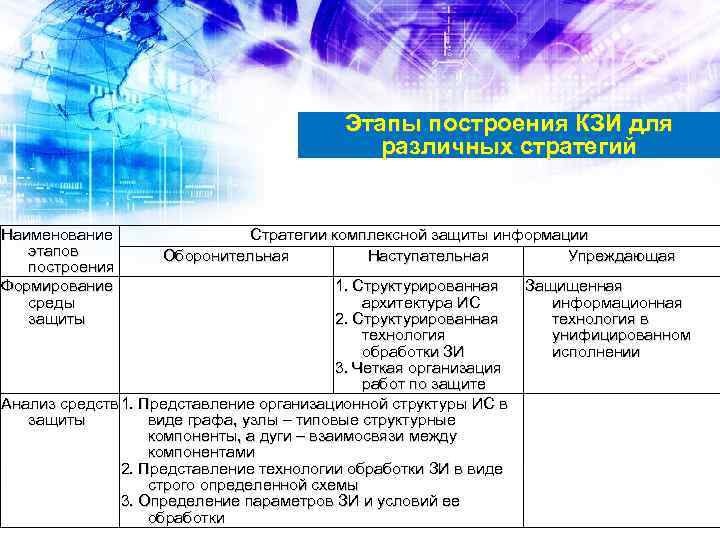 Этапы построения КЗИ для различных стратегий Наименование этапов построения Формирование среды защиты Стратегии комплексной