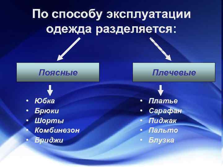 По способу эксплуатации одежда разделяется: Поясные • • • Юбка Брюки Шорты Комбинезон Бриджи